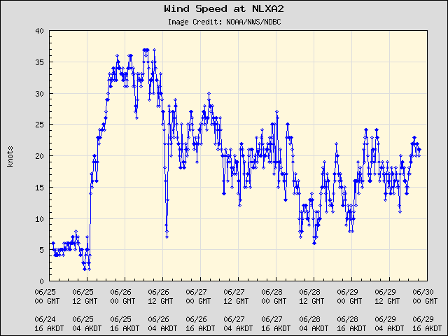 5-day plot - Wind Speed at NLXA2