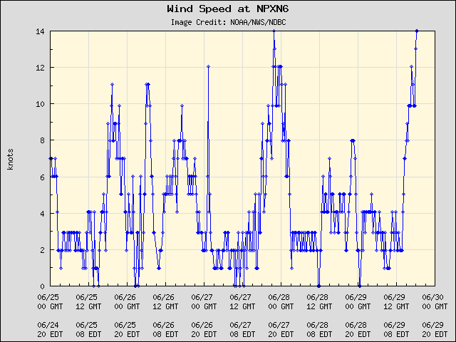 5-day plot - Wind Speed at NPXN6