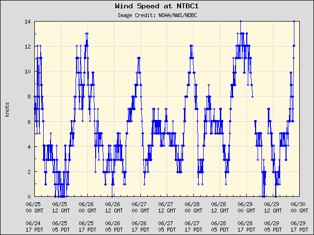 5-day plot - Wind Speed at NTBC1