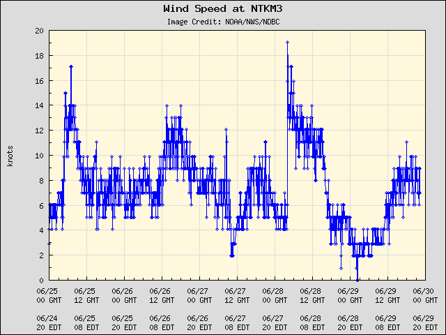 5-day plot - Wind Speed at NTKM3