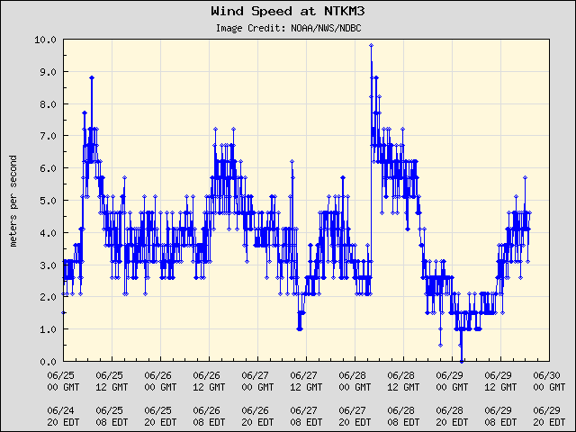 5-day plot - Wind Speed at NTKM3