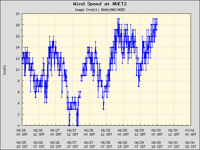 5-day plot - Wind Speed at NUET2