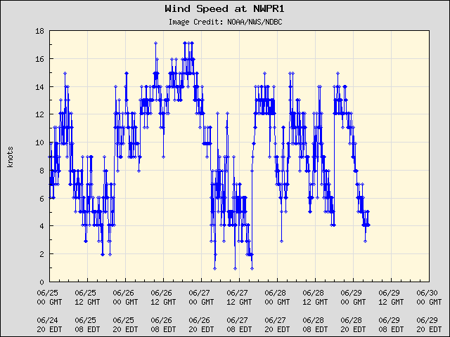 5-day plot - Wind Speed at NWPR1