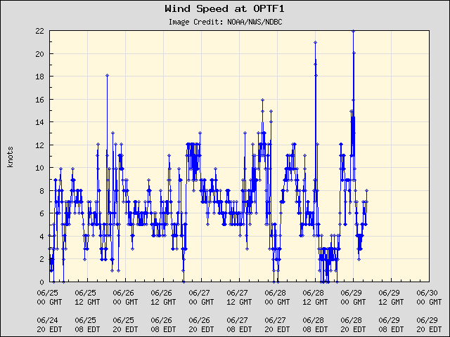 5-day plot - Wind Speed at OPTF1