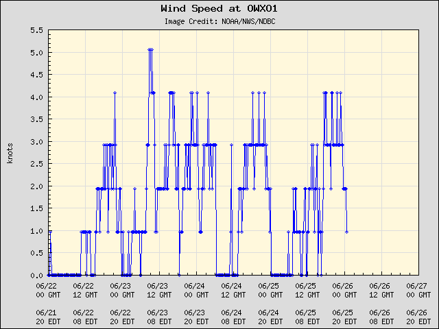 5-day plot - Wind Speed at OWXO1