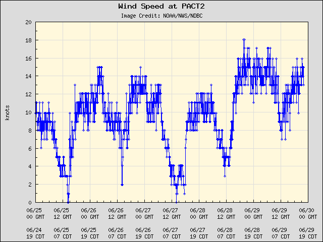 5-day plot - Wind Speed at PACT2