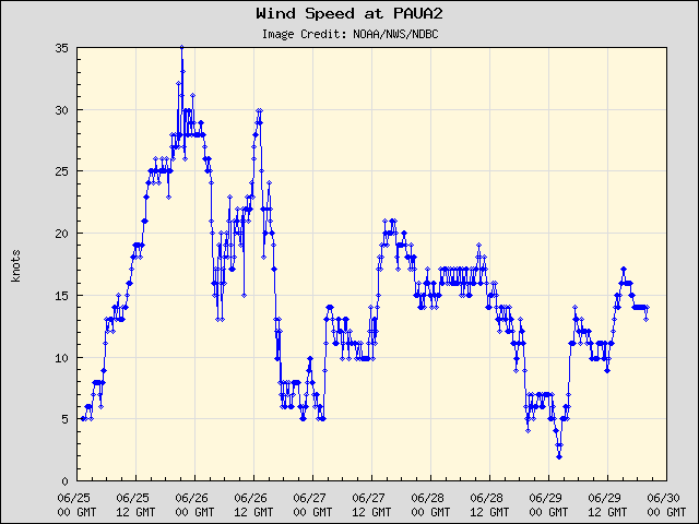 5-day plot - Wind Speed at PAUA2