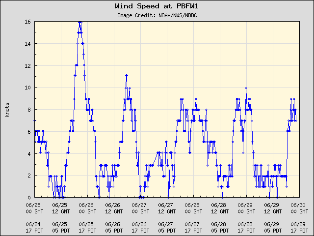 5-day plot - Wind Speed at PBFW1