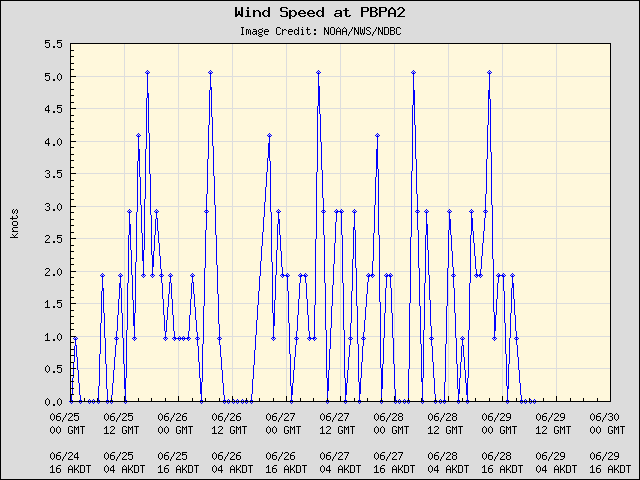 5-day plot - Wind Speed at PBPA2