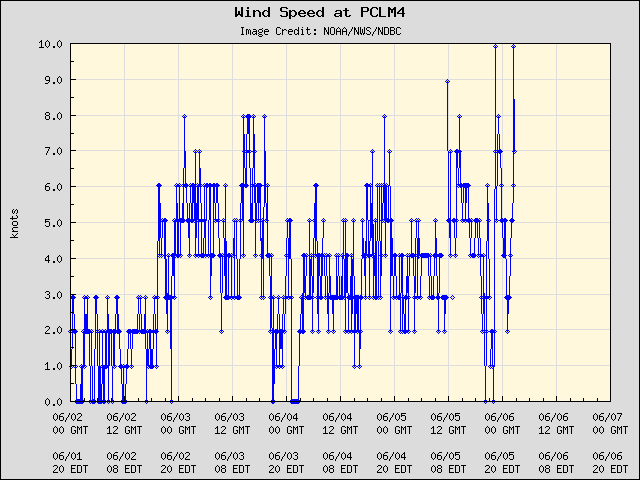 5-day plot - Wind Speed at PCLM4