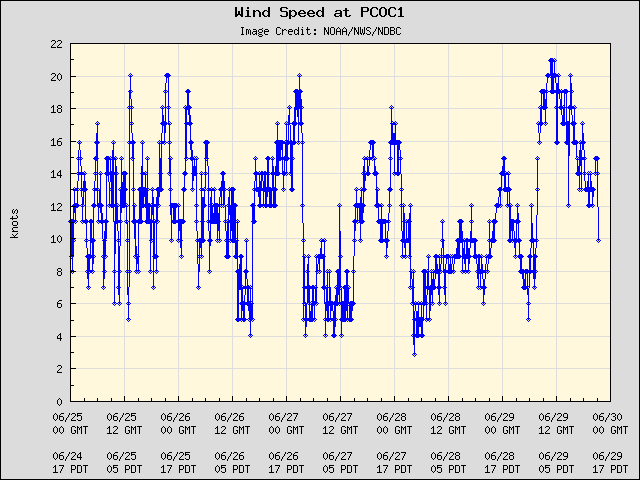 5-day plot - Wind Speed at PCOC1