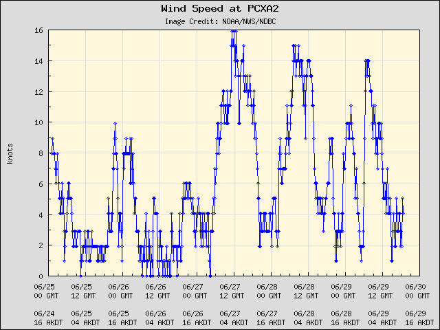 5-day plot - Wind Speed at PCXA2