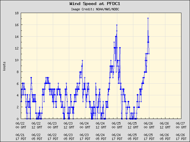 5-day plot - Wind Speed at PFDC1
