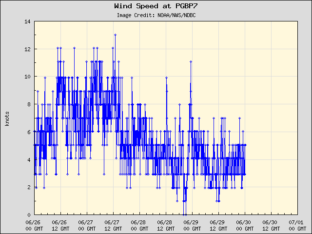 5-day plot - Wind Speed at PGBP7