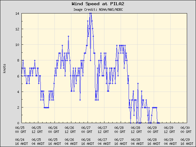 5-day plot - Wind Speed at PILA2