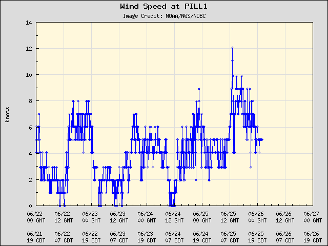 5-day plot - Wind Speed at PILL1