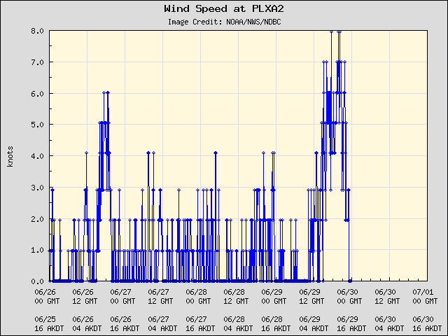 5-day plot - Wind Speed at PLXA2