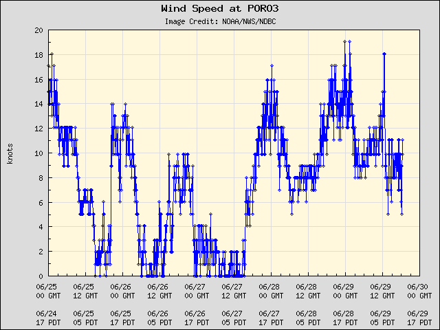 5-day plot - Wind Speed at PORO3