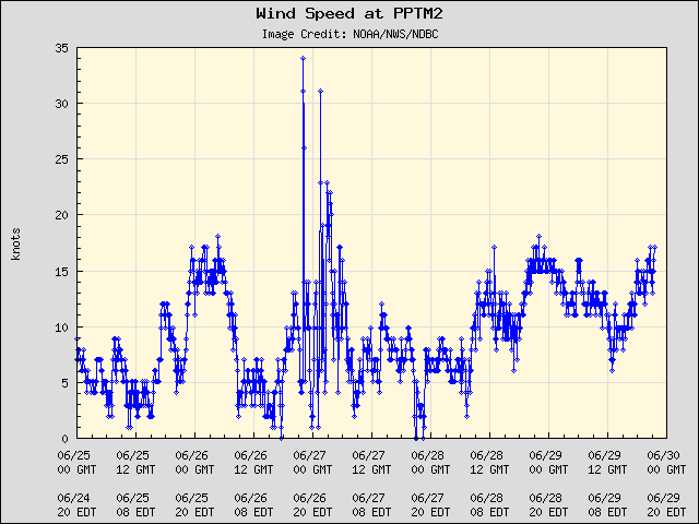 5-day plot - Wind Speed at PPTM2