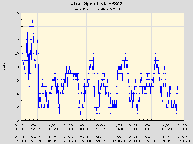 5-day plot - Wind Speed at PPXA2