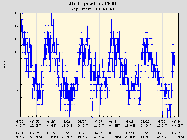 5-day plot - Wind Speed at PRHH1