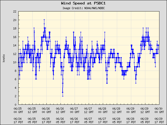 5-day plot - Wind Speed at PSBC1