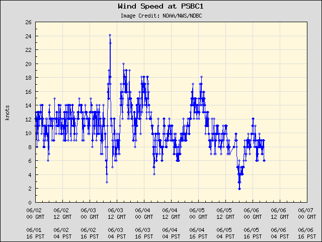 5-day plot - Wind Speed at PSBC1