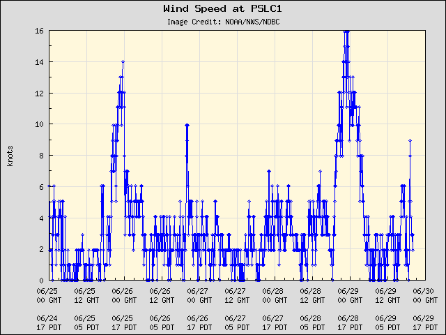 5-day plot - Wind Speed at PSLC1