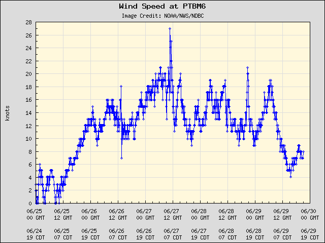 5-day plot - Wind Speed at PTBM6