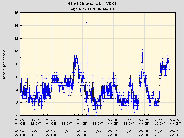 5-day plot - Wind Speed at PVDR1