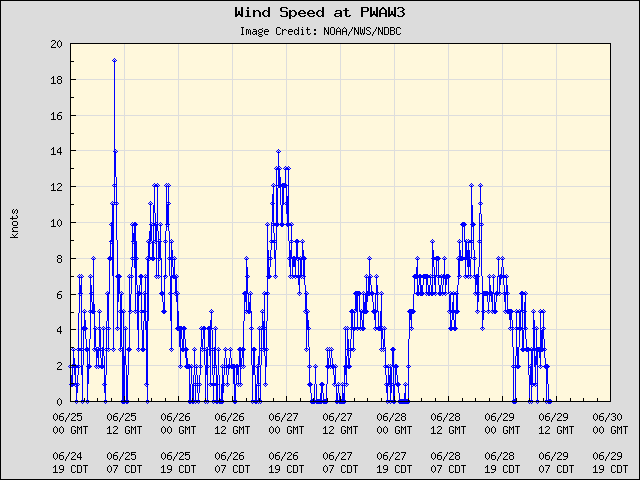 5-day plot - Wind Speed at PWAW3