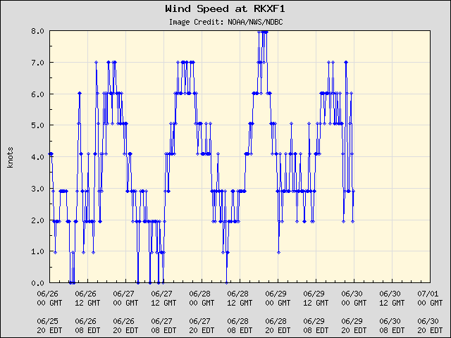 5-day plot - Wind Speed at RKXF1