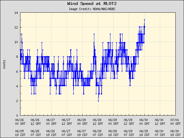 5-day plot - Wind Speed at RLOT2