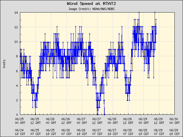 5-day plot - Wind Speed at RTAT2