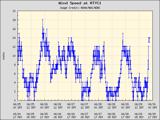 5-day plot - Wind Speed at RTYC1