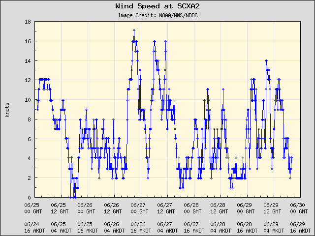 5-day plot - Wind Speed at SCXA2