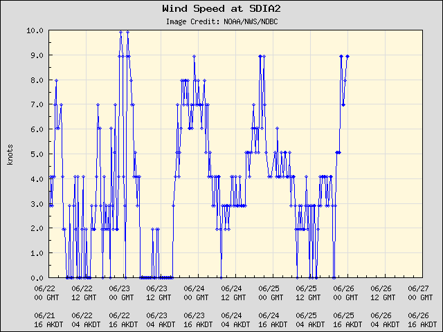 5-day plot - Wind Speed at SDIA2