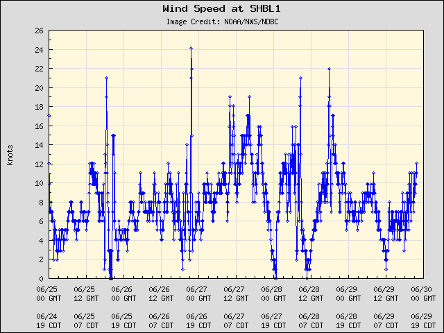 5-day plot - Wind Speed at SHBL1