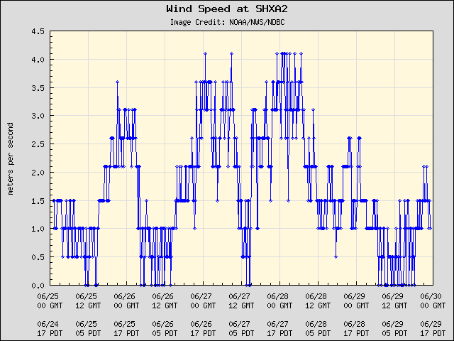 5-day plot - Wind Speed at SHXA2