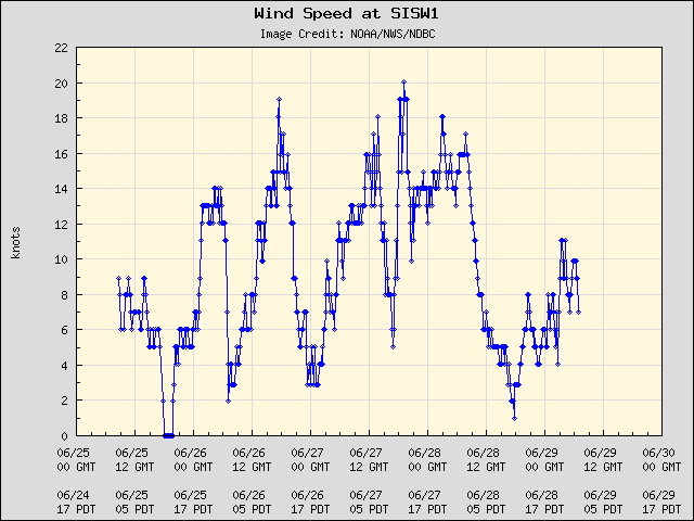 5-day plot - Wind Speed at SISW1
