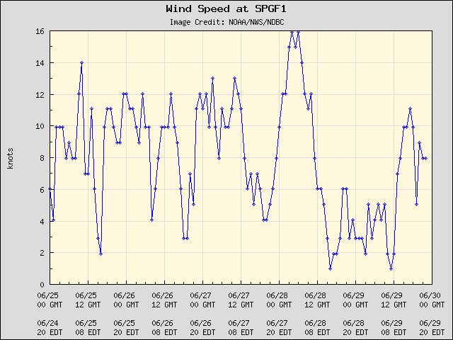 5-day plot - Wind Speed at SPGF1