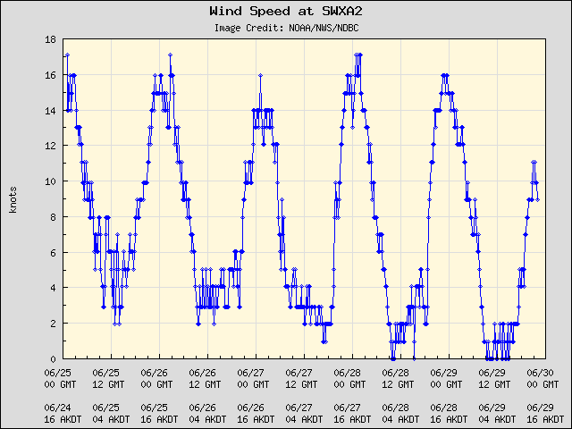 5-day plot - Wind Speed at SWXA2