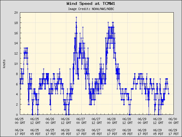5-day plot - Wind Speed at TCMW1