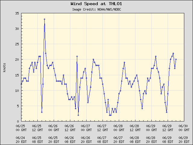 5-day plot - Wind Speed at THLO1