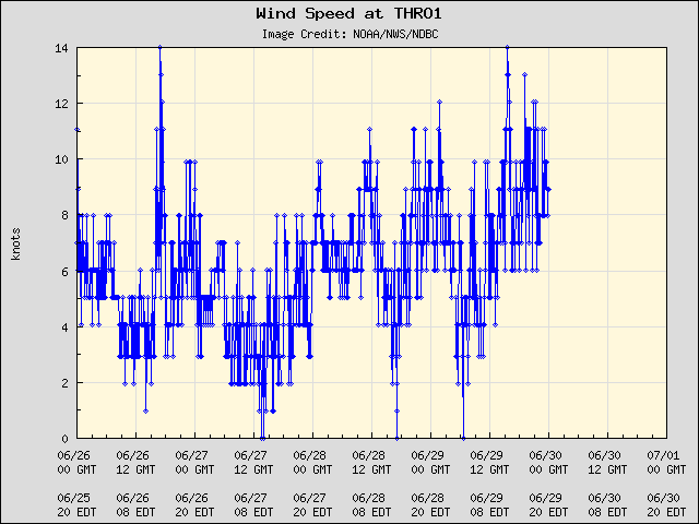 5-day plot - Wind Speed at THRO1
