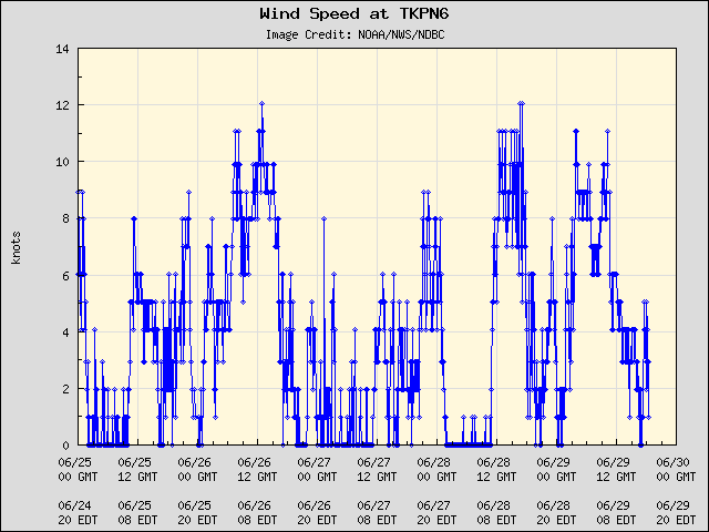 5-day plot - Wind Speed at TKPN6