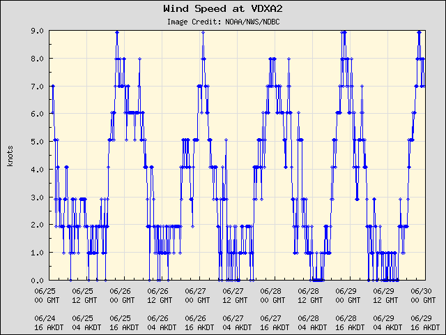 5-day plot - Wind Speed at VDXA2