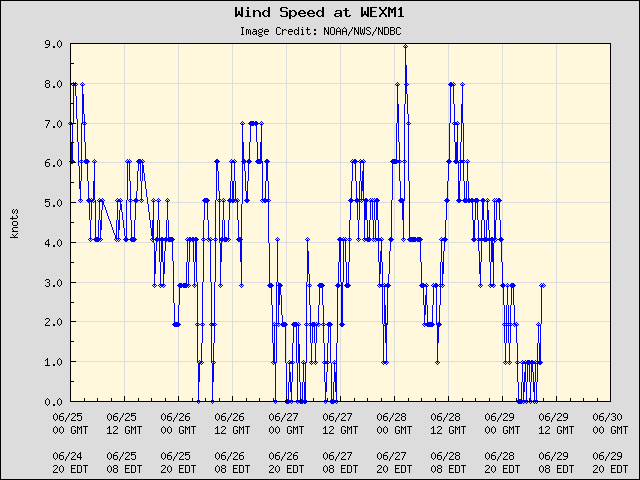 5-day plot - Wind Speed at WEXM1