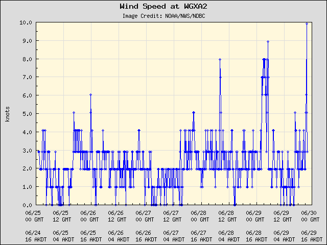 5-day plot - Wind Speed at WGXA2