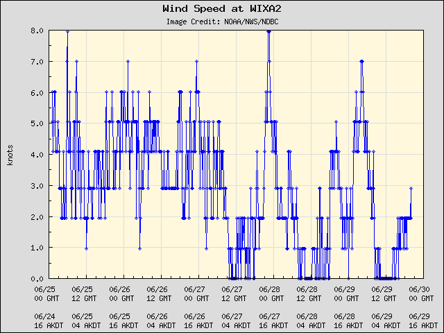 5-day plot - Wind Speed at WIXA2
